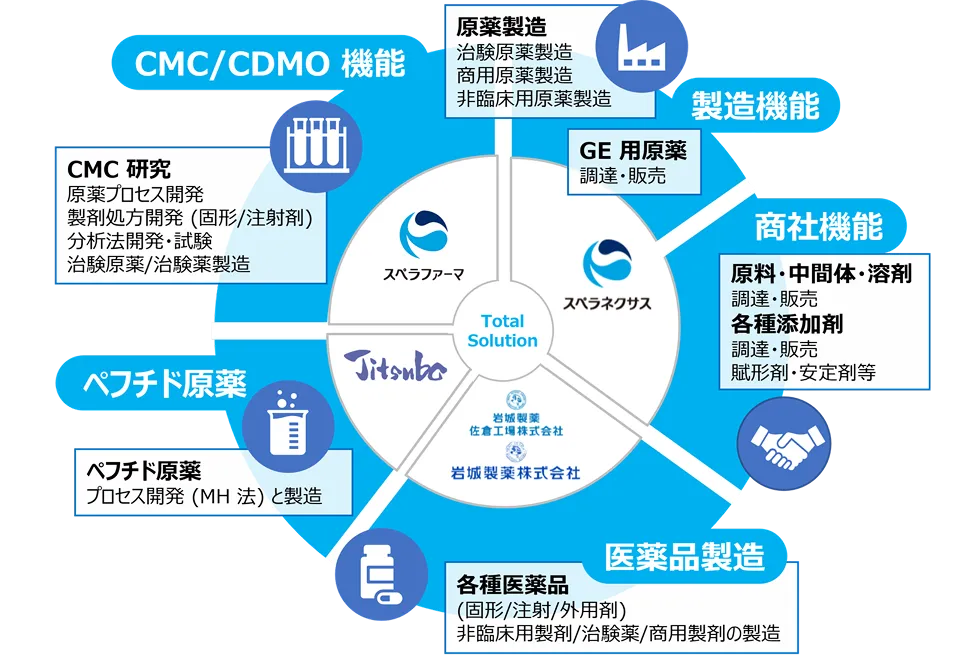 グループ会社による医薬品開発・製造のワンストップサービス体制の図