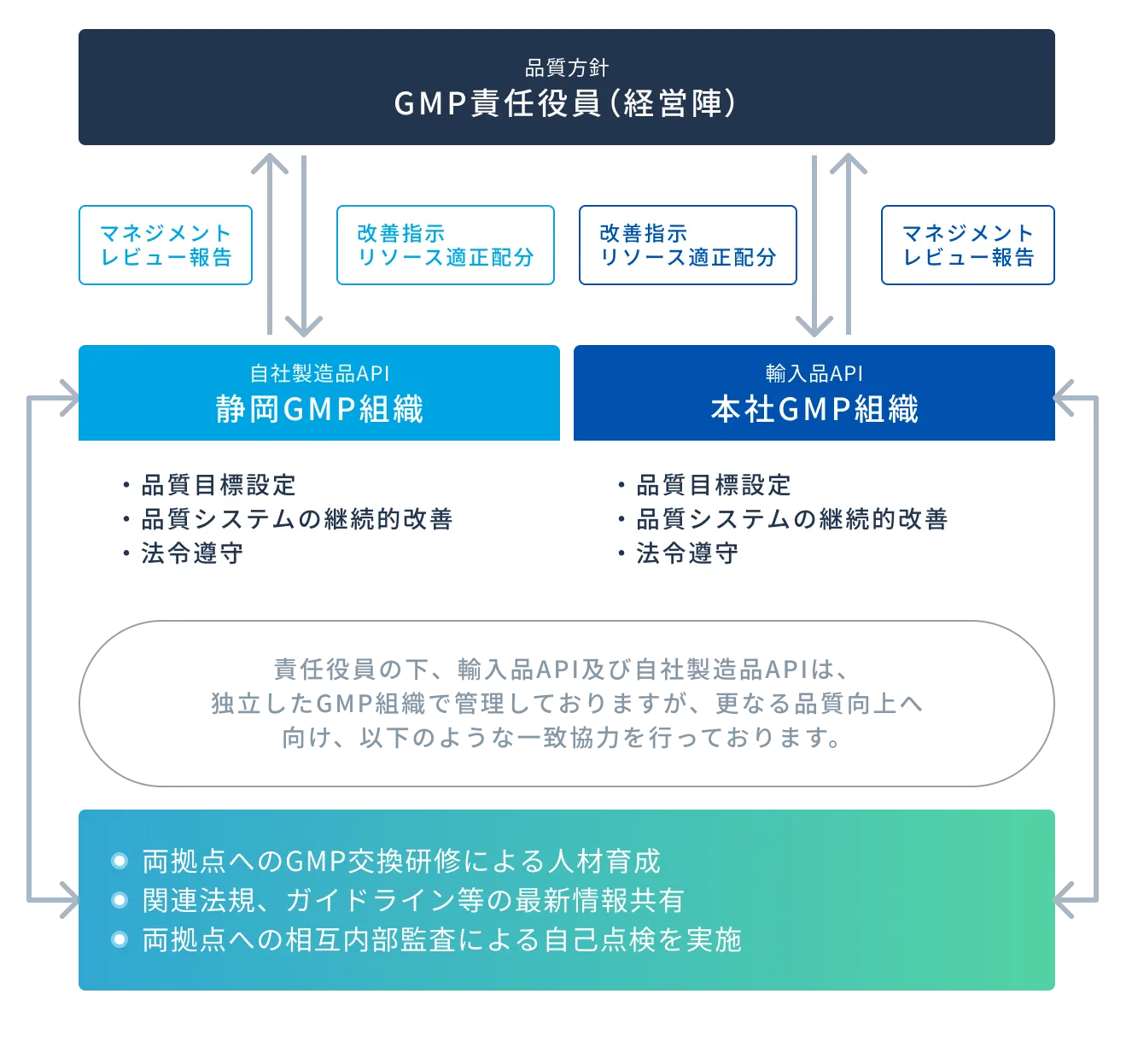 組織体制を示した図