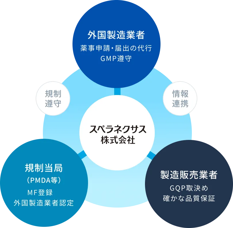 品質保証体制を示す図