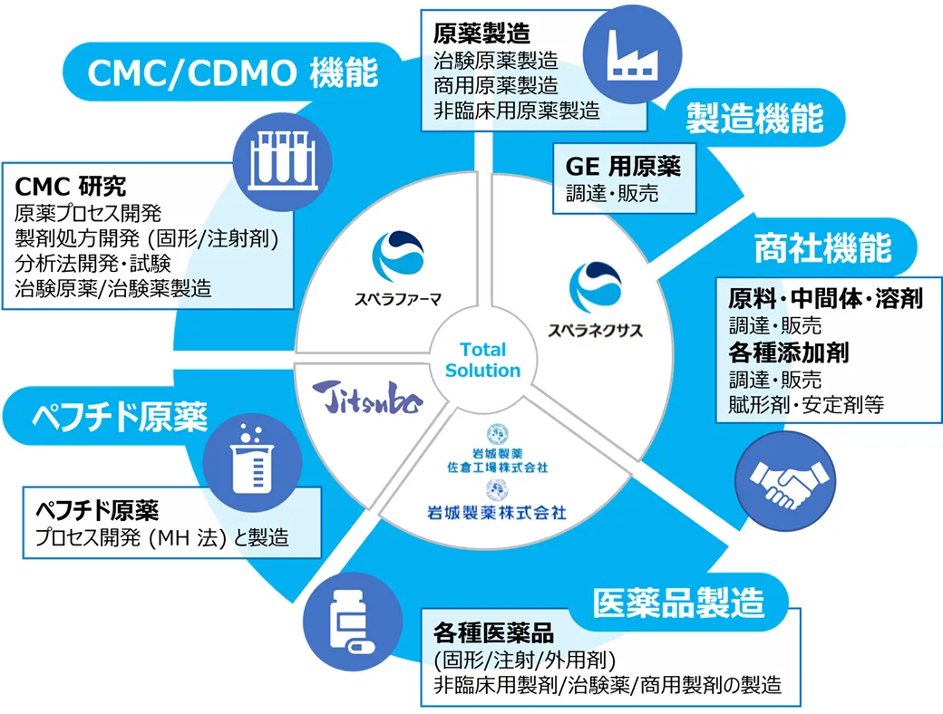 事業領域を示す図