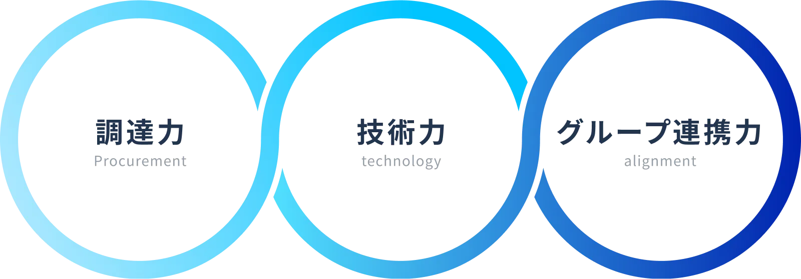 調達力・技術力・グループ連携力