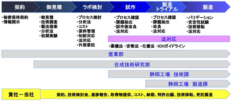 受託製造の流れ