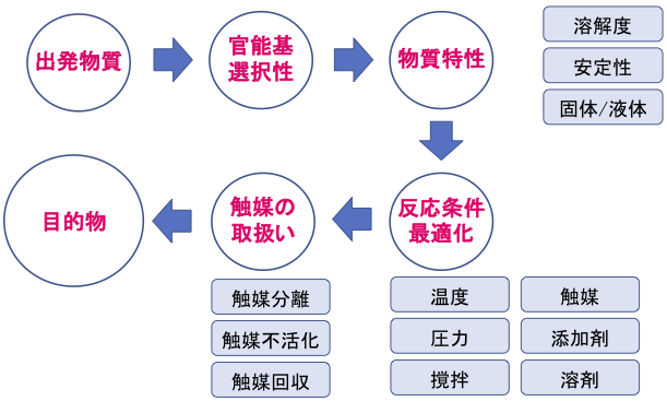 接触還元