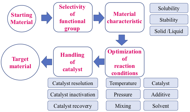 Catalytic reduction