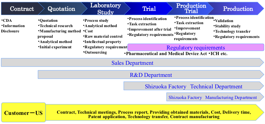 Contract Manufacturing Flow