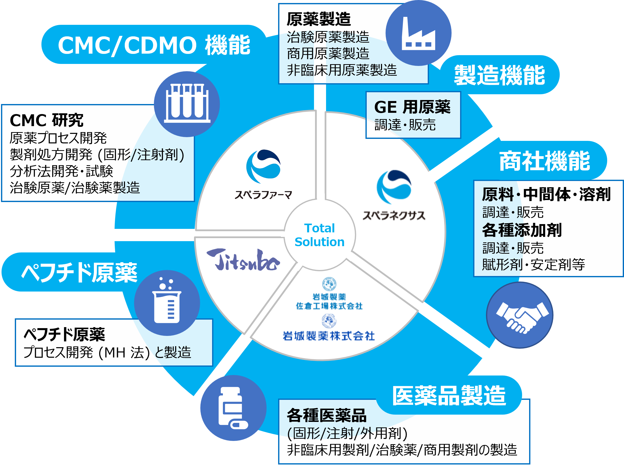 グループの強み | スペラネクサス株式会社 Spera Nexus, Inc.